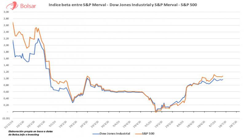 Indice Beta entre S&P Merval y principales indicadores del mercado americano